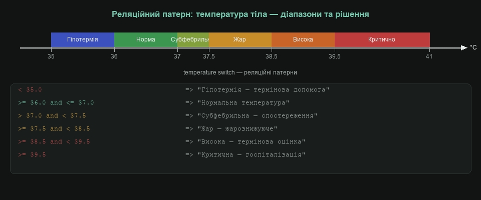 Реляційний патерн: температура тіла — діапазони та рішення