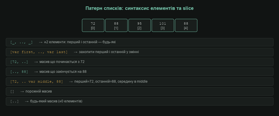 Патерн списків: синтаксис елементів та slice