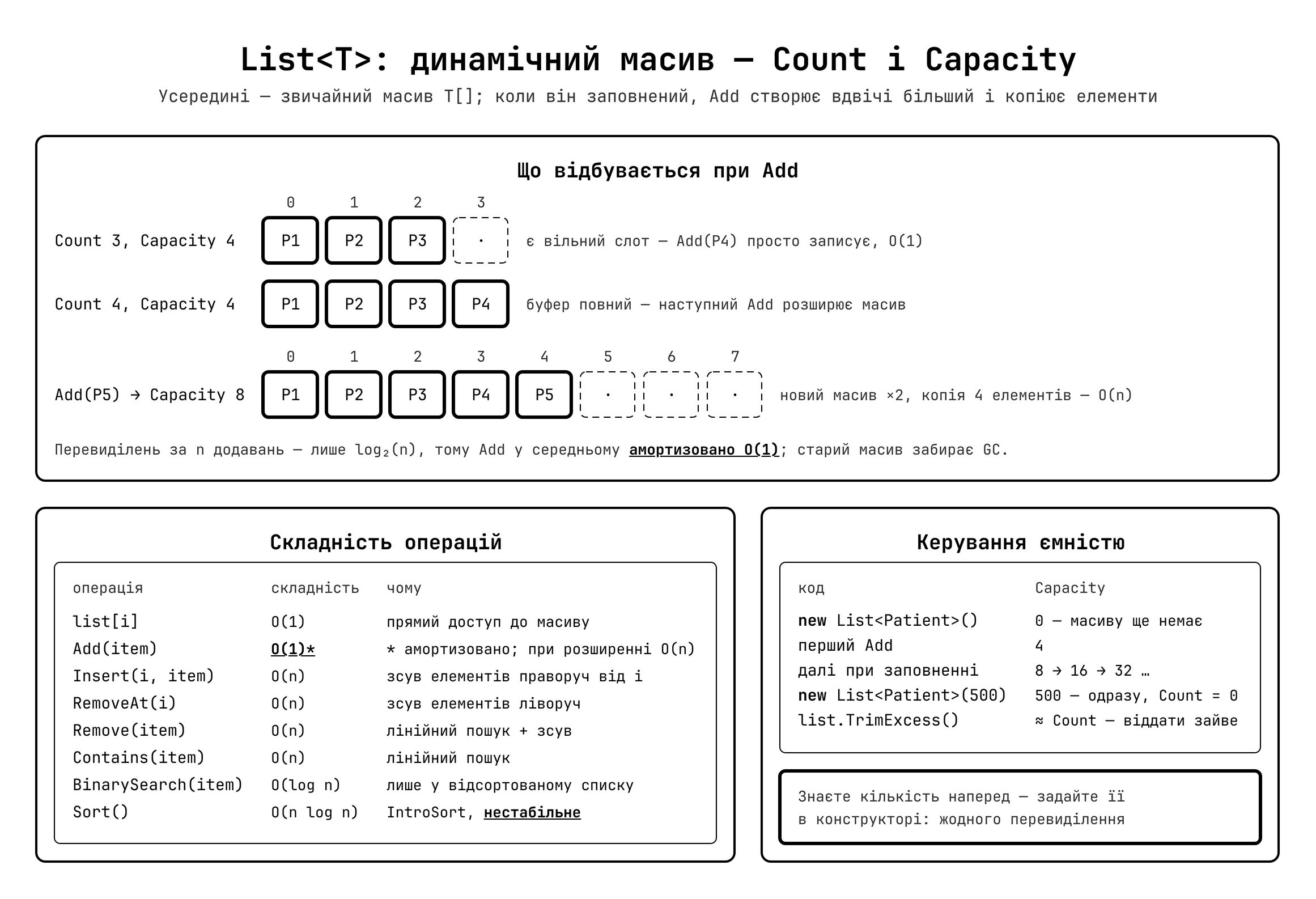 List<T>: динамічний масив — Capacity vs Count