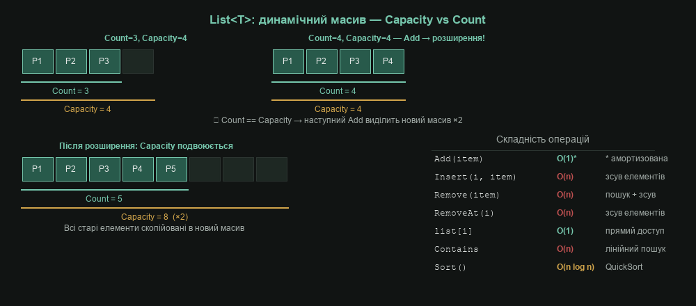 List<T>: динамічний масив — Capacity vs Count