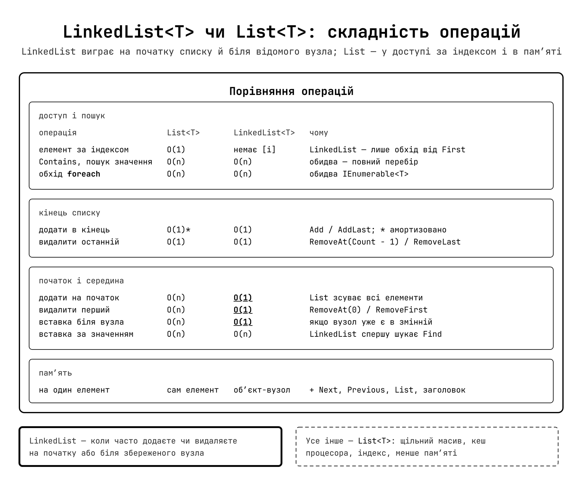 LinkedList<T> vs List<T> — складність ключових операцій