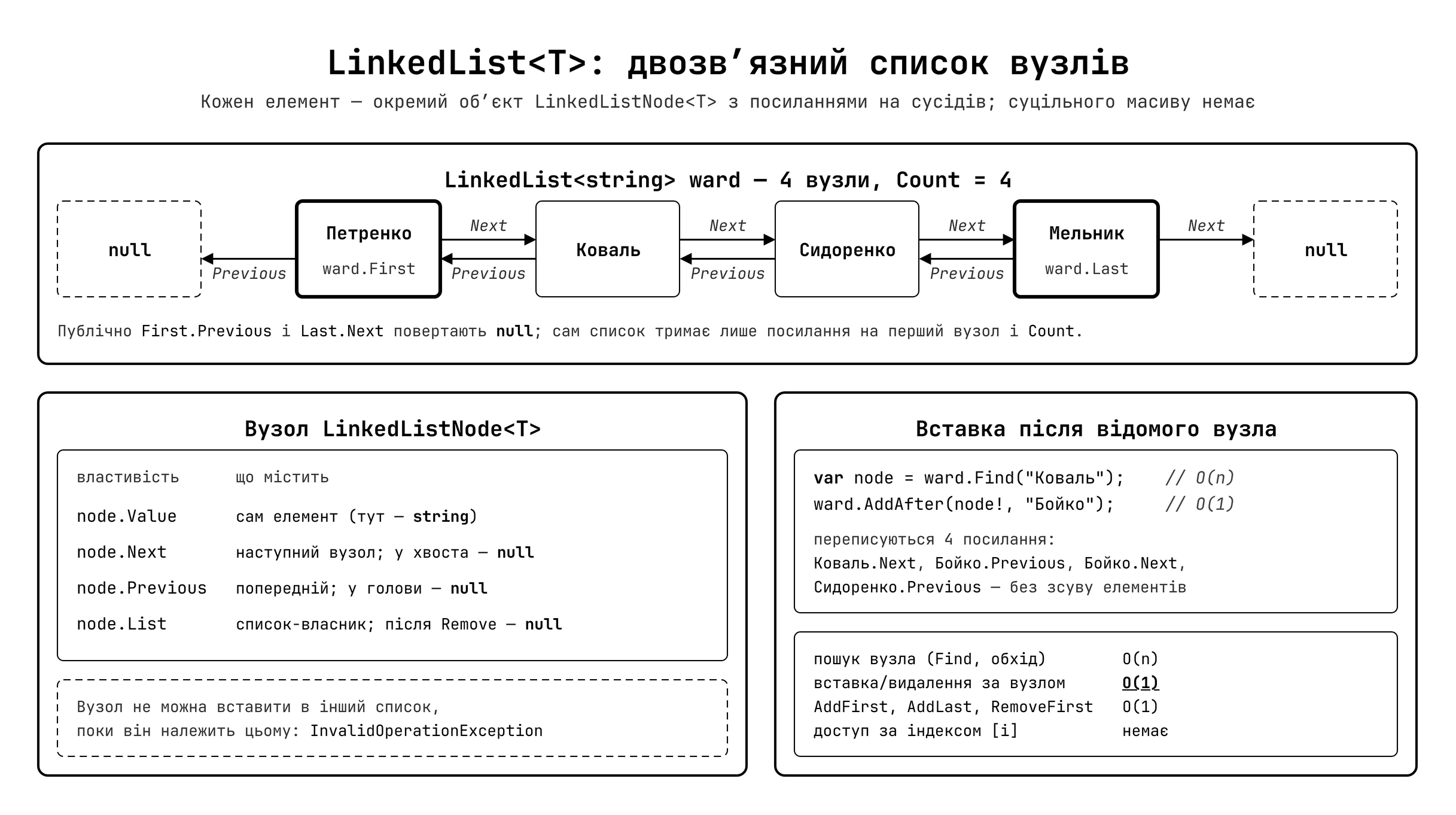 LinkedList<T> — структура двозв'язного списку