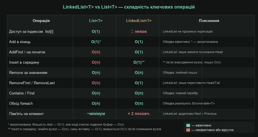 LinkedList<T> vs List<T> — складність ключових операцій