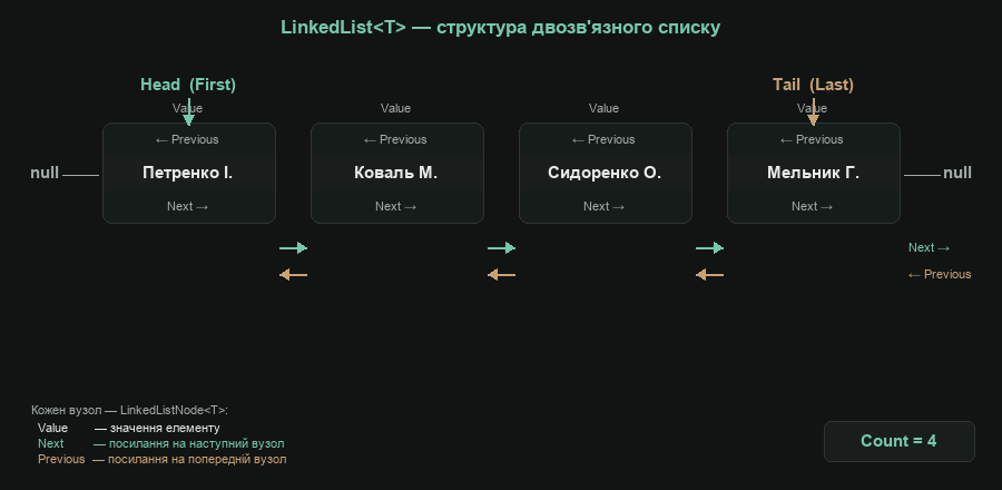 LinkedList<T> — структура двозв'язного списку