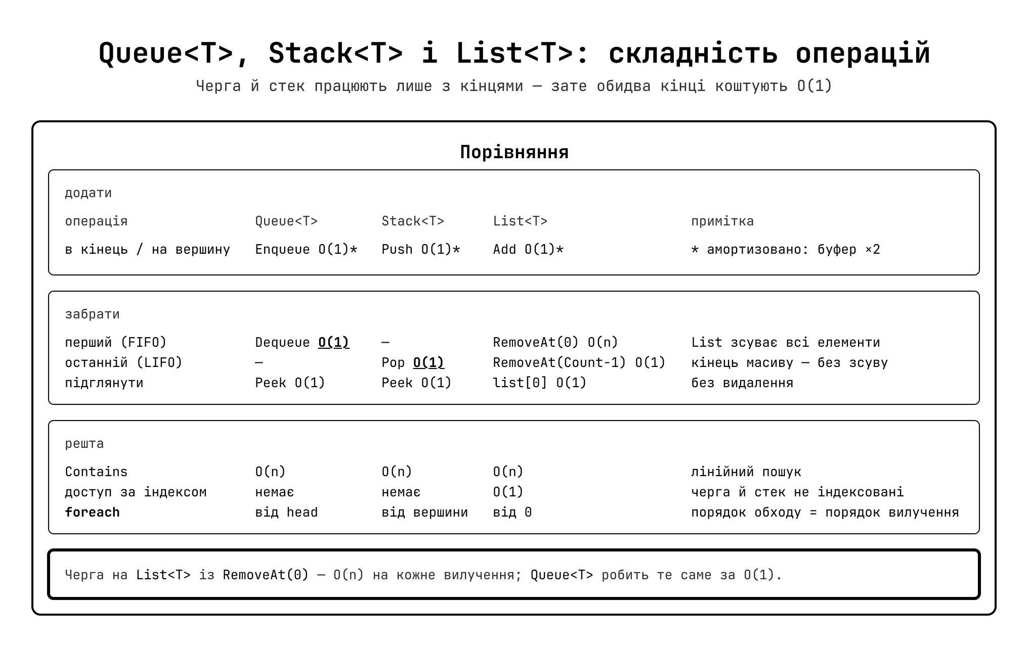 Queue<T> — складність операцій та порівняння з List<T>