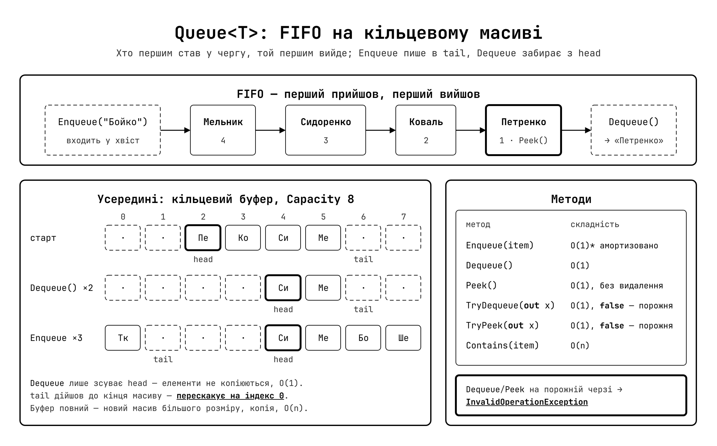 Queue<T> — принцип FIFO