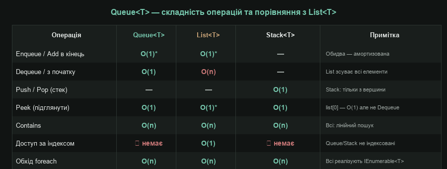 Queue<T> — складність операцій та порівняння з List<T>