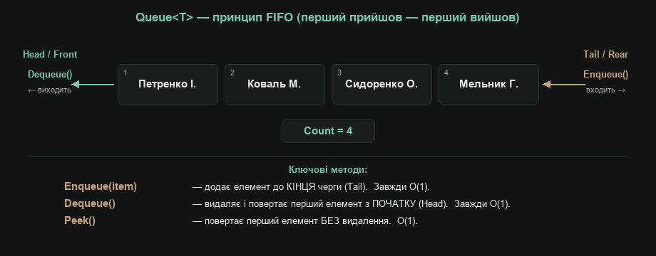 Queue<T> — принцип FIFO