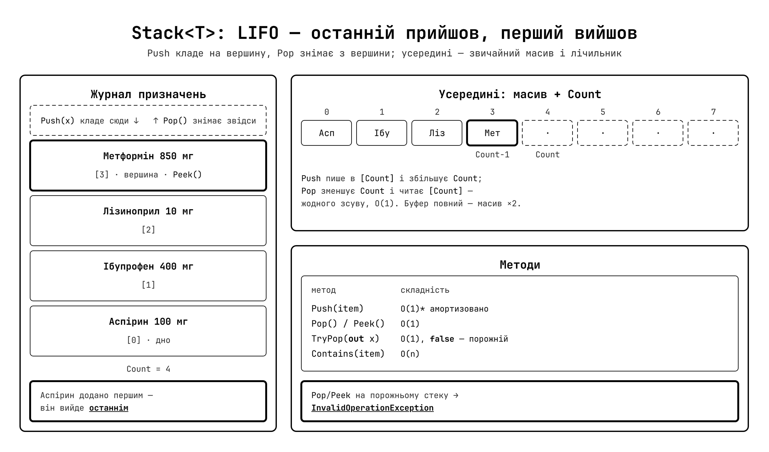Stack<T> — принцип LIFO