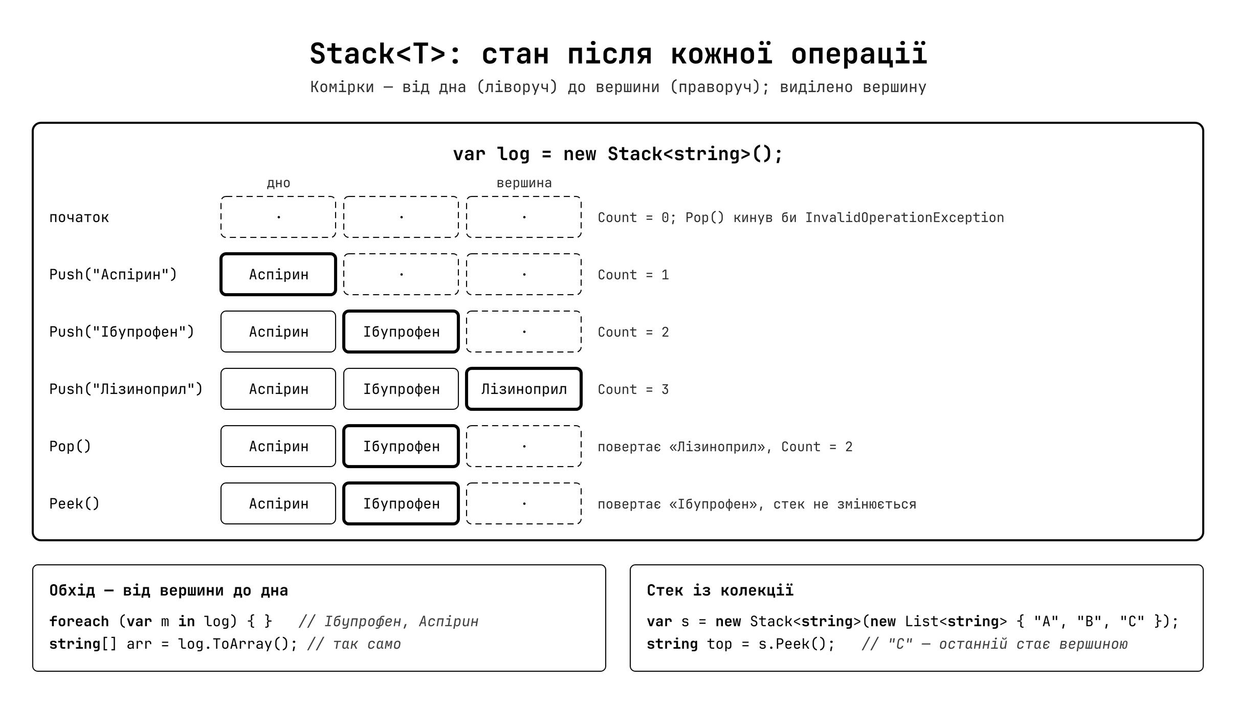 Stack<T> — покрокова зміна стану при Push та Pop