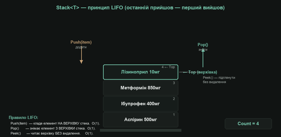 Stack<T> — принцип LIFO