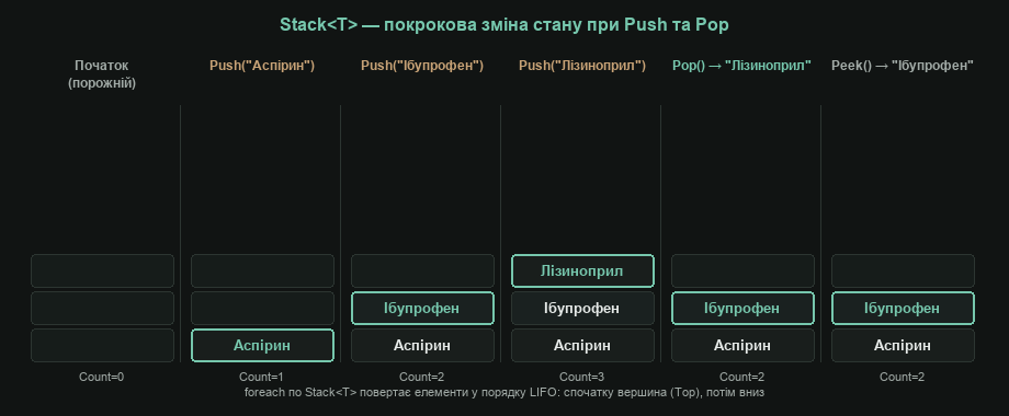 Stack<T> — покрокова зміна стану при Push та Pop