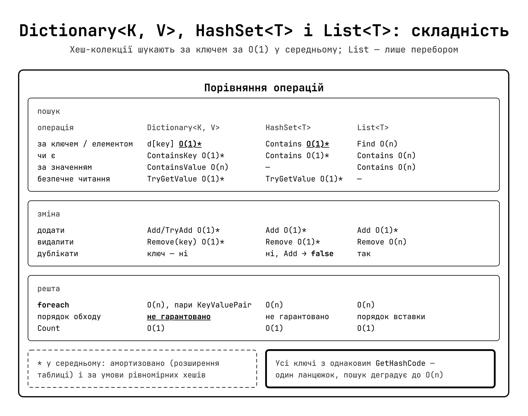 Dictionary<K,V> — складність операцій vs List<T>