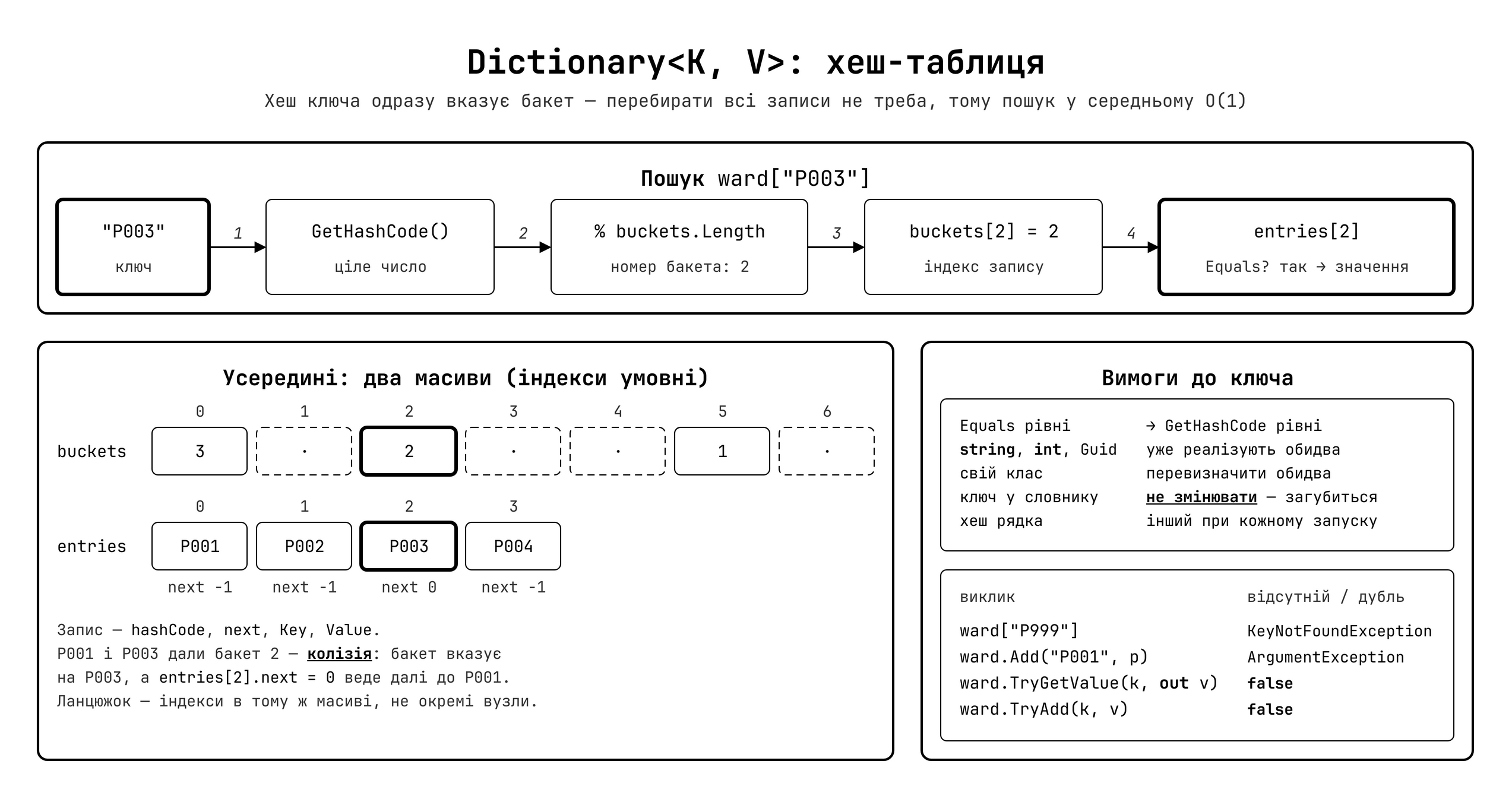 Dictionary<K,V> — внутрішня структура (хеш-таблиця)