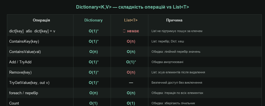 Dictionary<K,V> — складність операцій vs List<T>