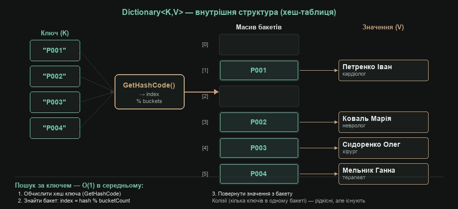 Dictionary<K,V> — внутрішня структура (хеш-таблиця)