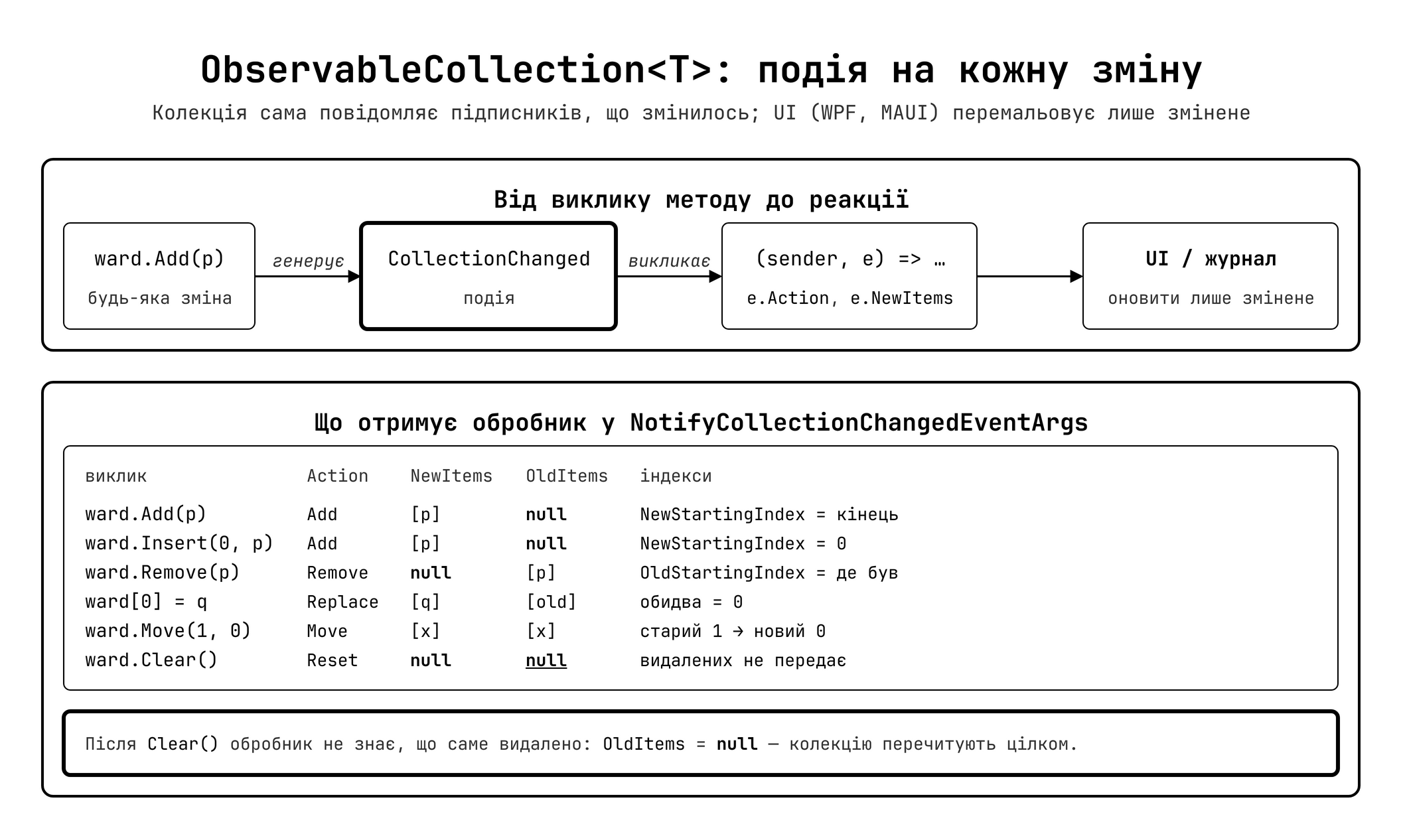 ObservableCollection<T> — сповіщення про зміни