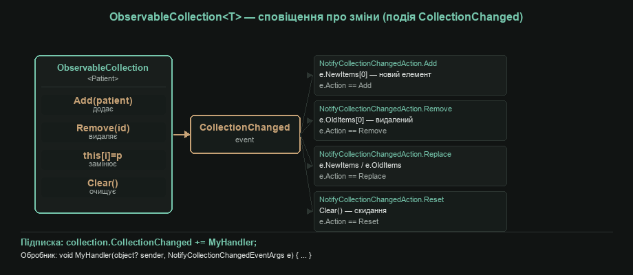 ObservableCollection<T> — сповіщення про зміни