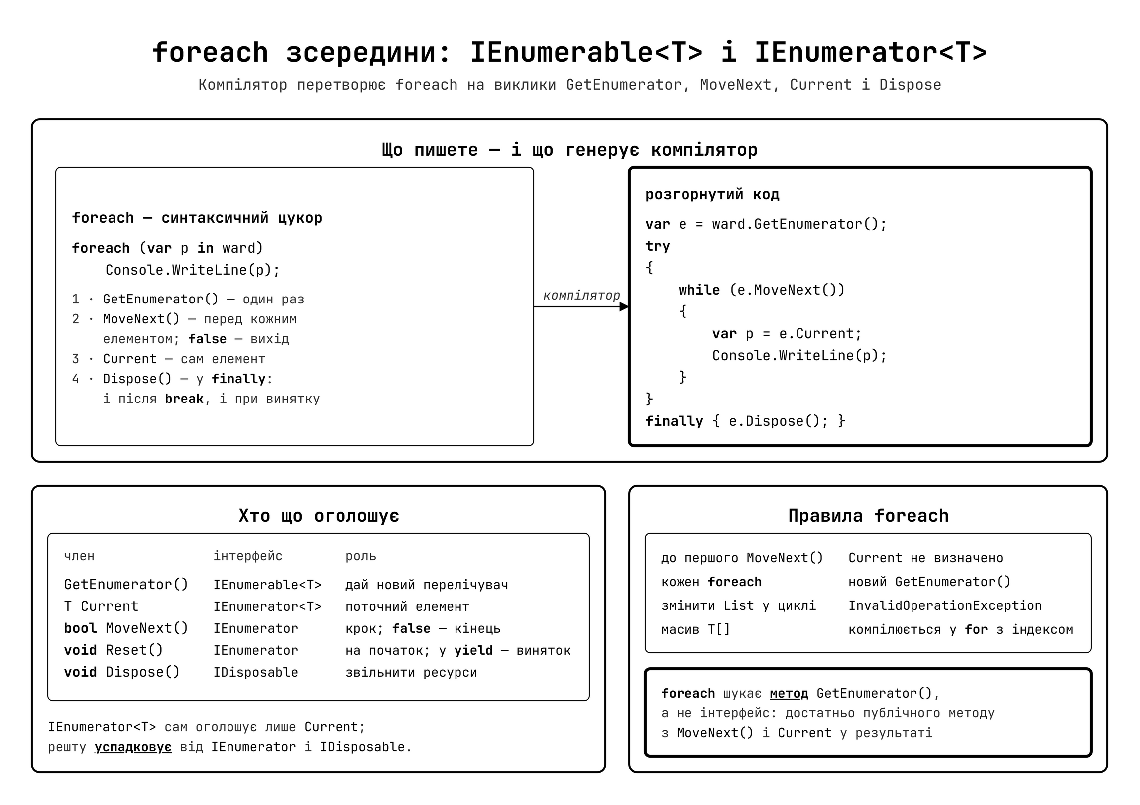 IEnumerable<T> та IEnumerator<T> — як працює foreach