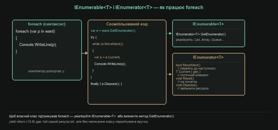 IEnumerable<T> та IEnumerator<T> — як працює foreach