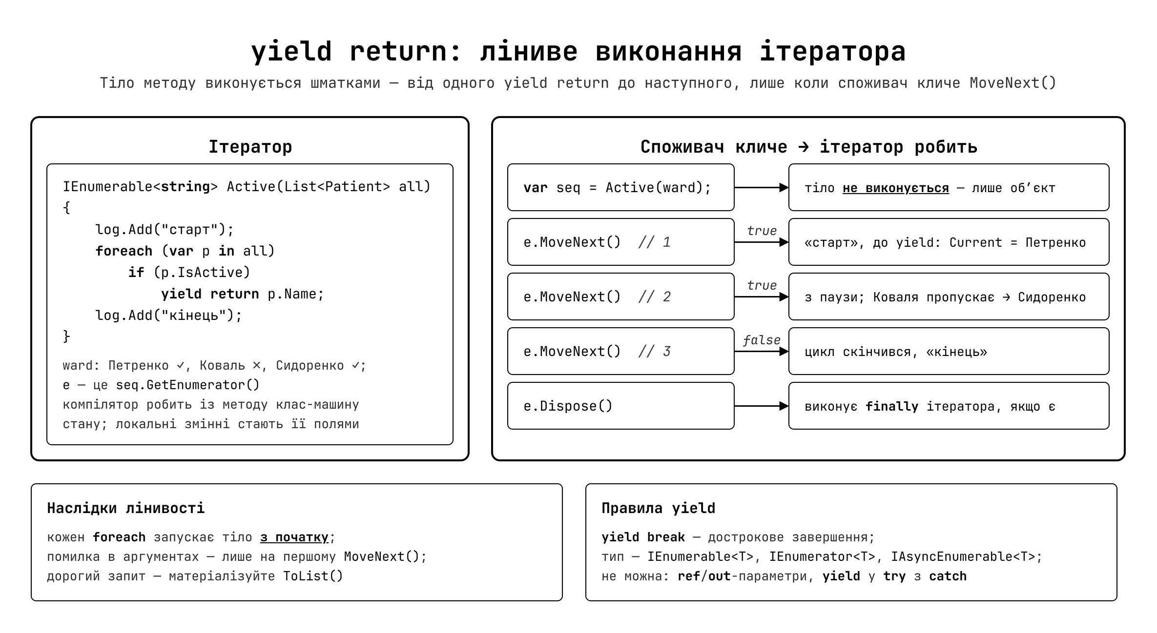 yield return — ліниве виконання ітератора