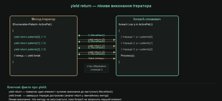 yield return — ліниве виконання ітератора