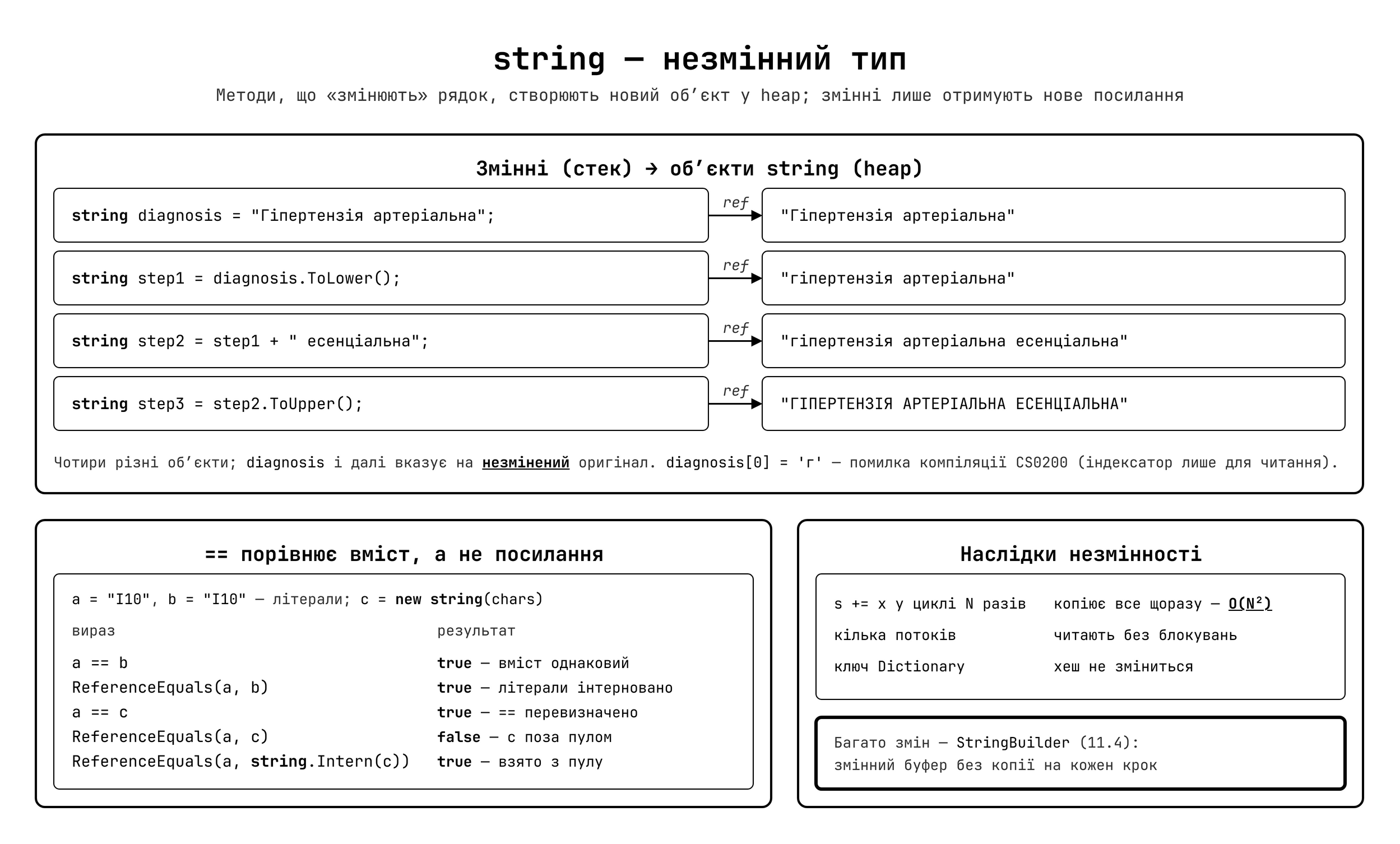 string — незмінний тип: кожна операція створює новий об'єкт у heap