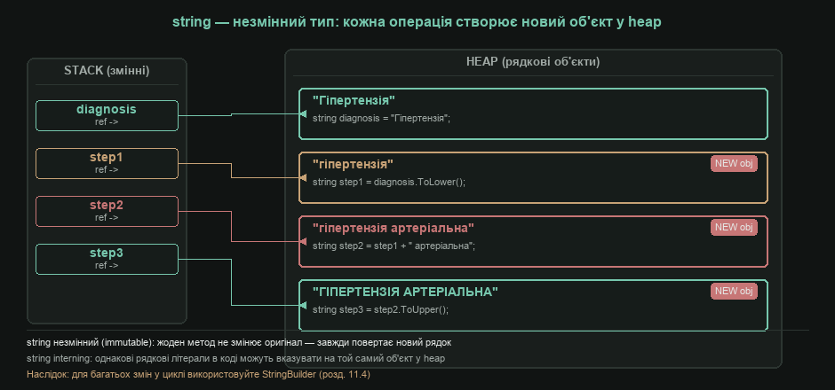 string — незмінний тип: кожна операція створює новий об'єкт у heap