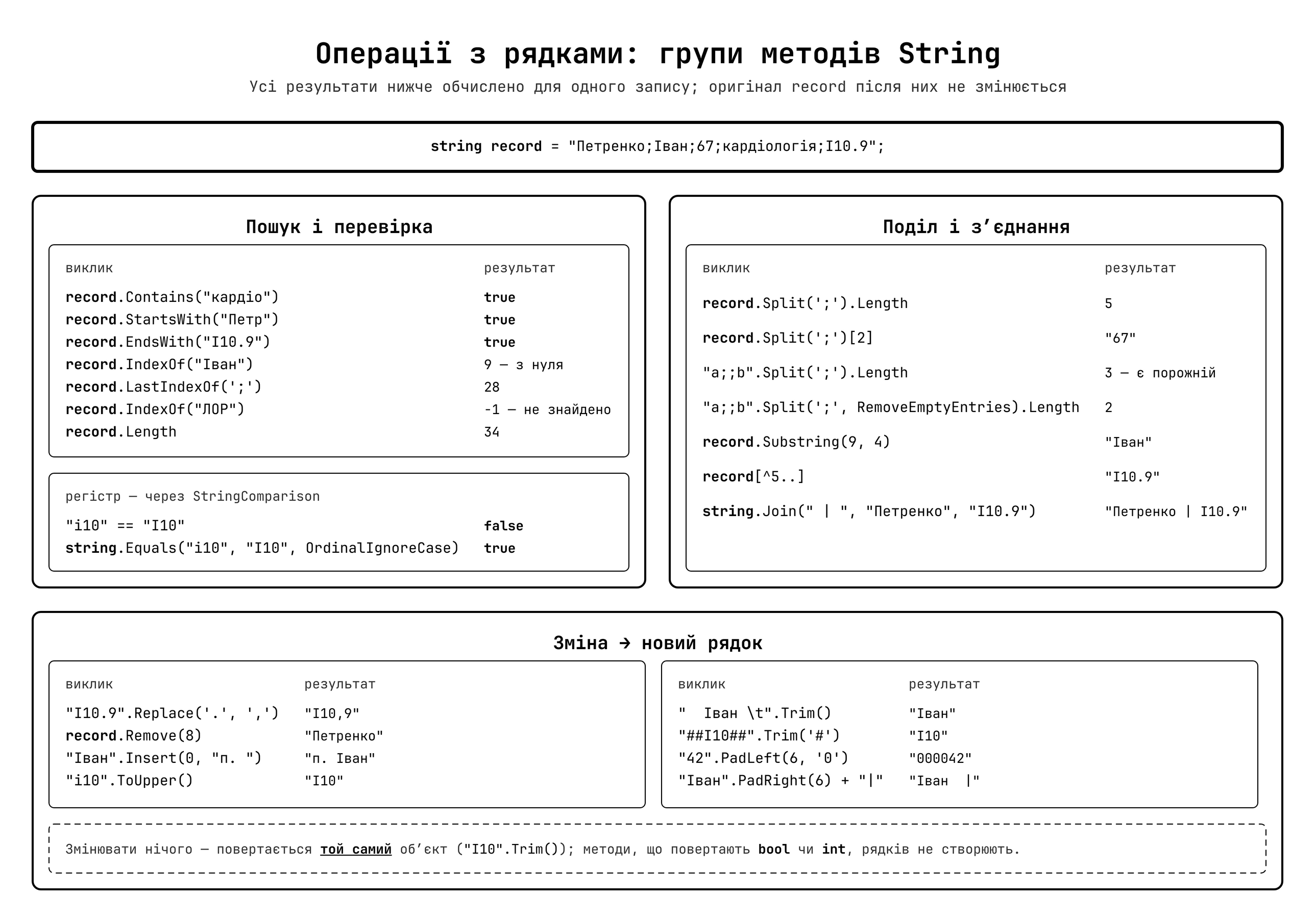 Операції з рядками — групи методів класу String