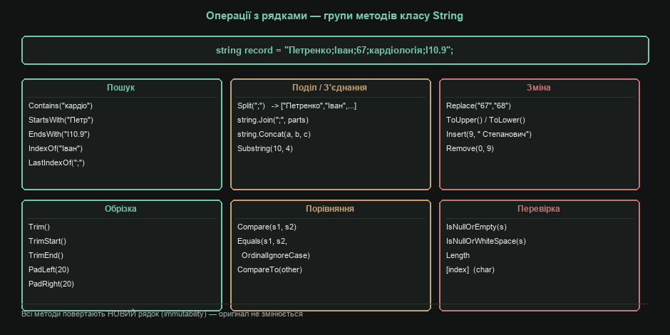 Операції з рядками — групи методів класу String