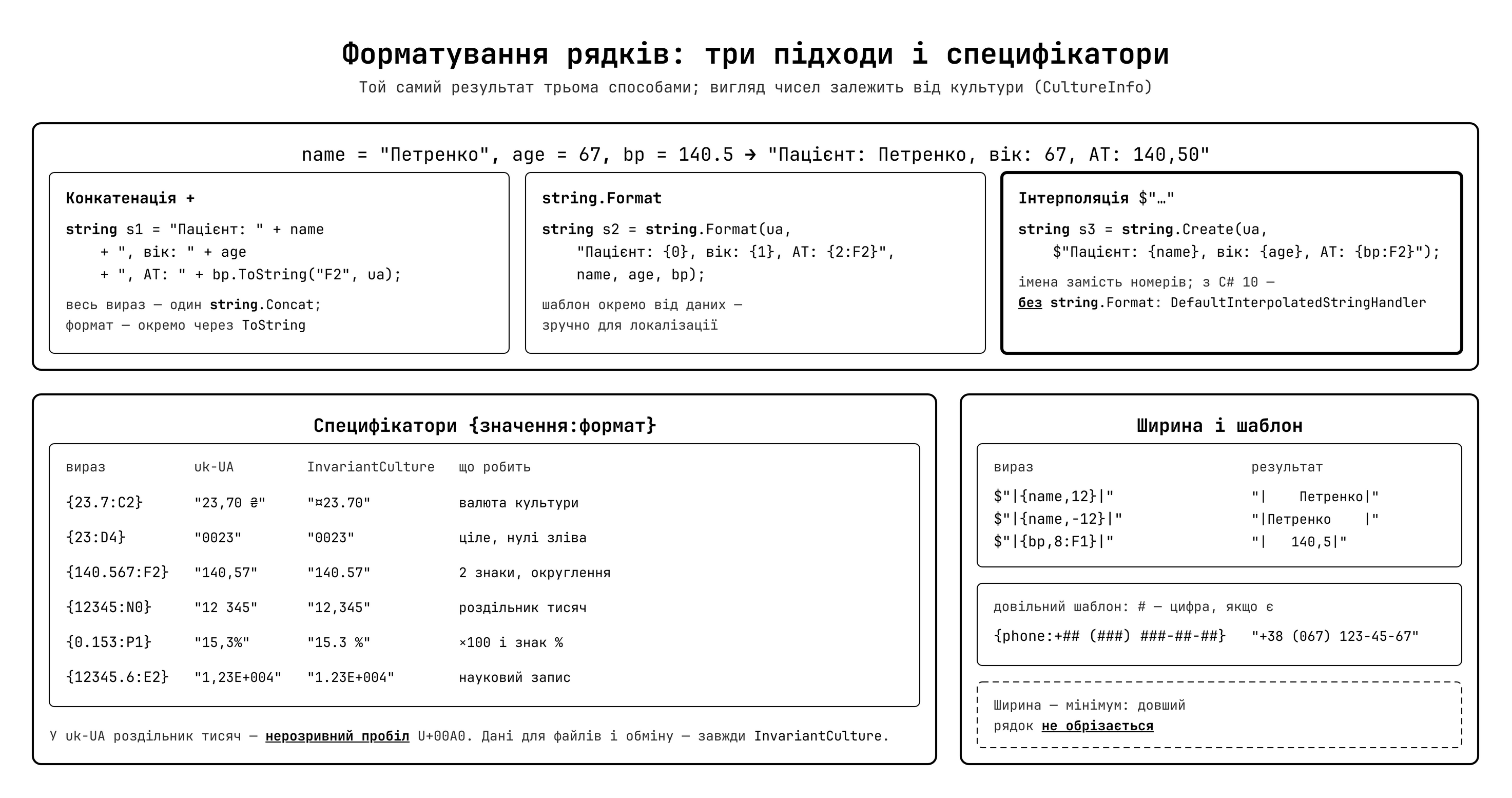 Форматування рядків у C# — три підходи та специфікатори