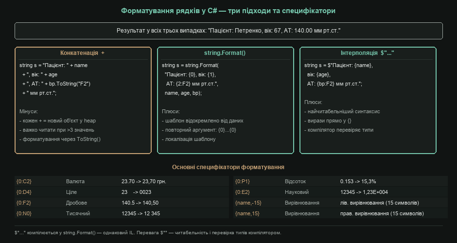 Форматування рядків у C# — три підходи та специфікатори