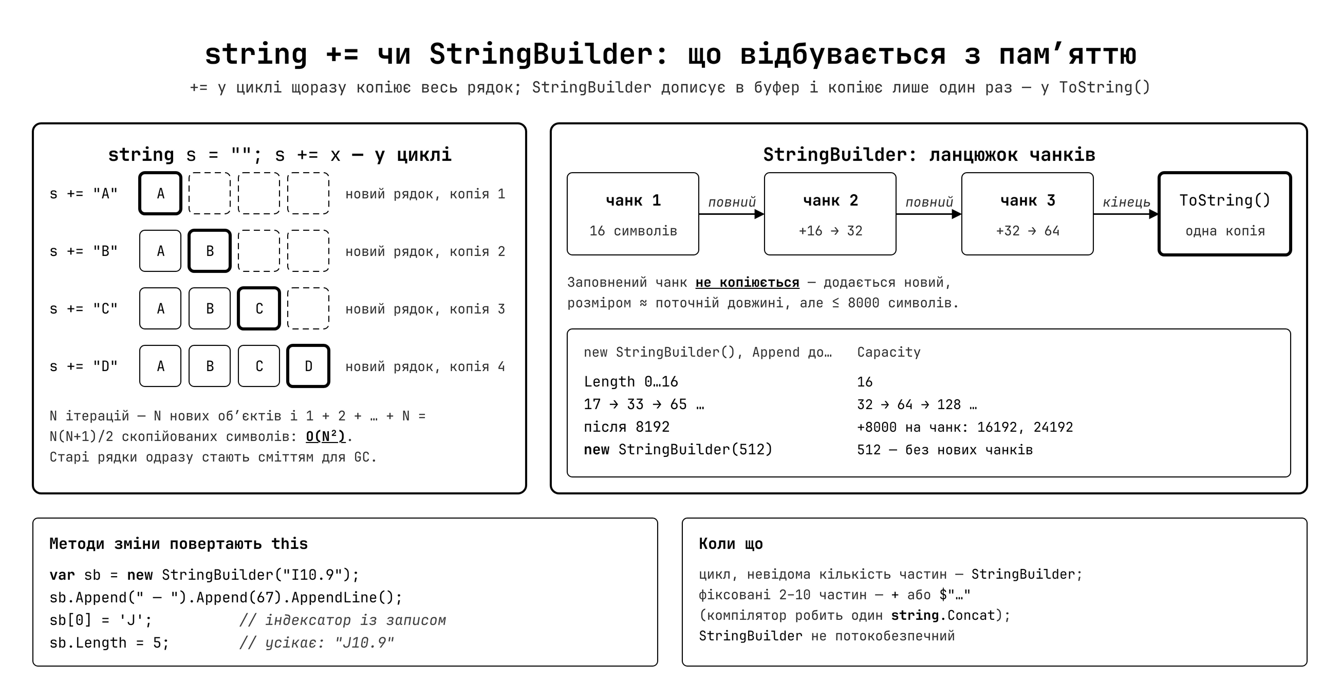 StringBuilder vs string — алокація пам'яті при побудові рядка у циклі