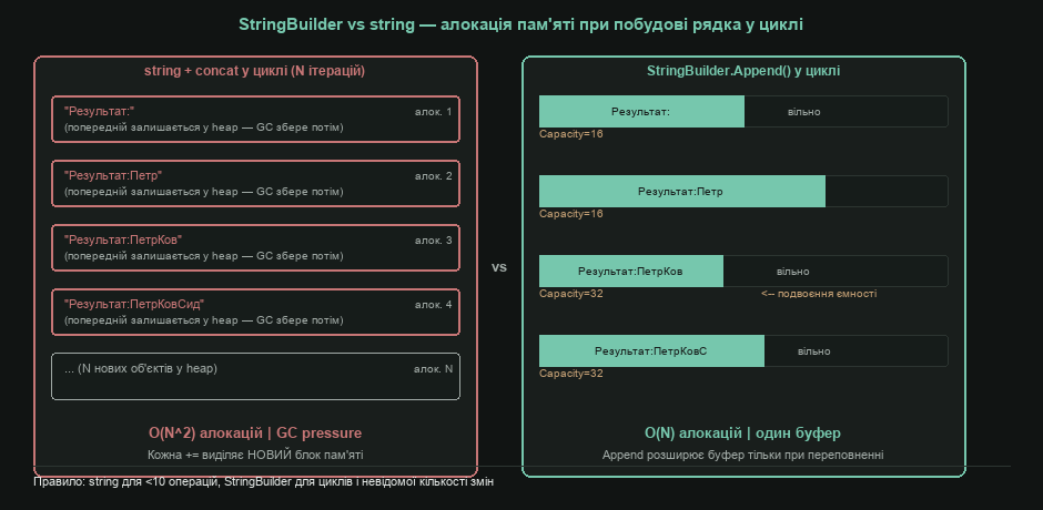 StringBuilder vs string — алокація пам'яті при побудові рядка у циклі