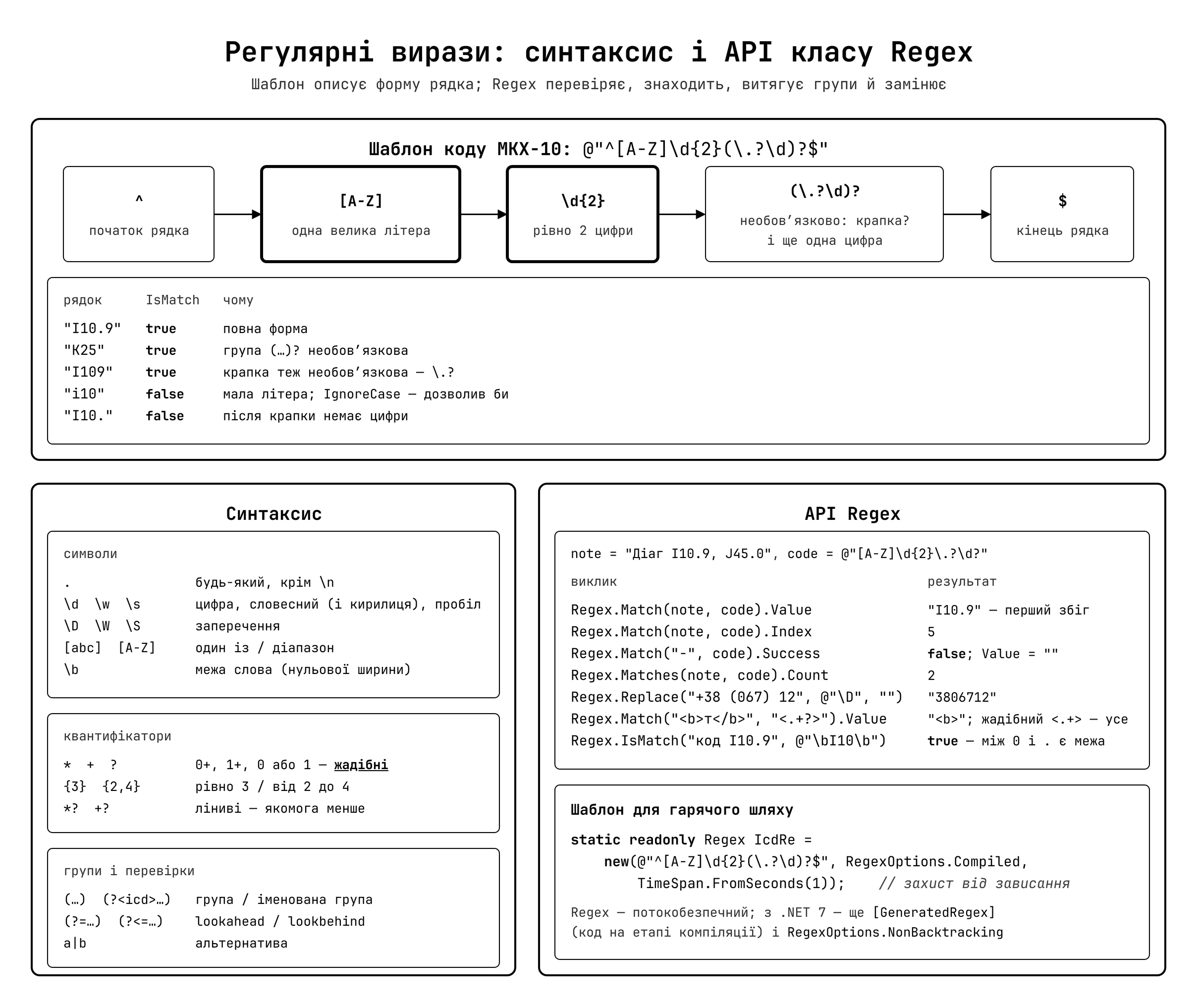 Регулярні вирази у C# — синтаксис та API класу Regex