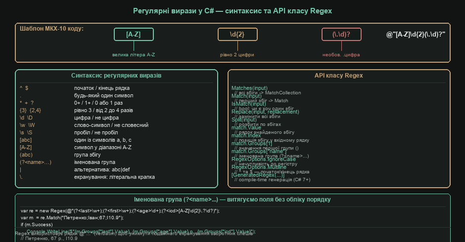 Регулярні вирази у C# — синтаксис та API класу Regex