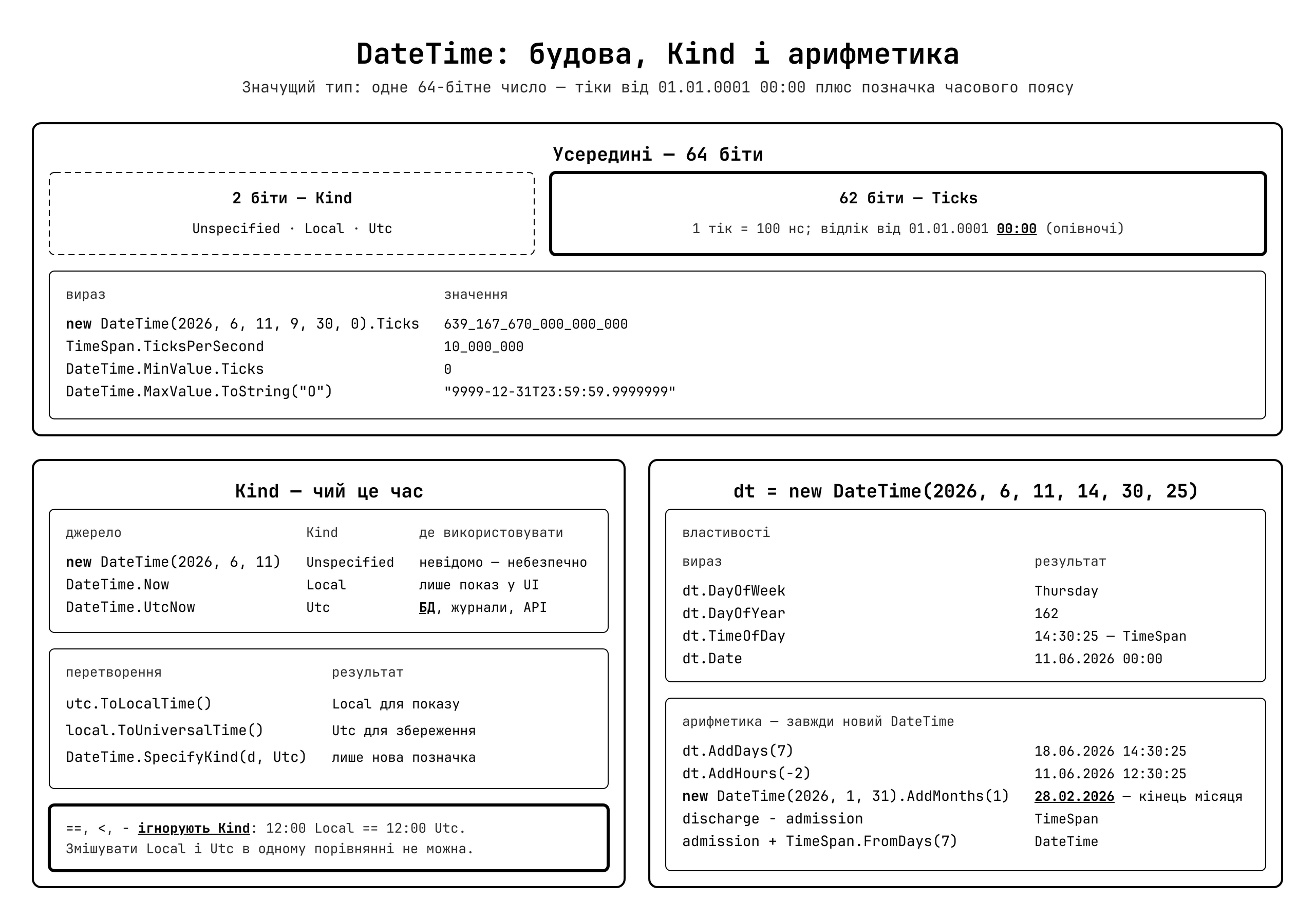 Структура DateTime — внутрішня будова та ключові властивості