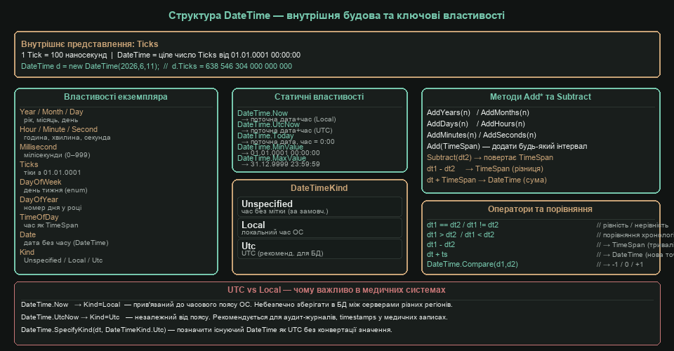 Структура DateTime — внутрішня будова та ключові властивості