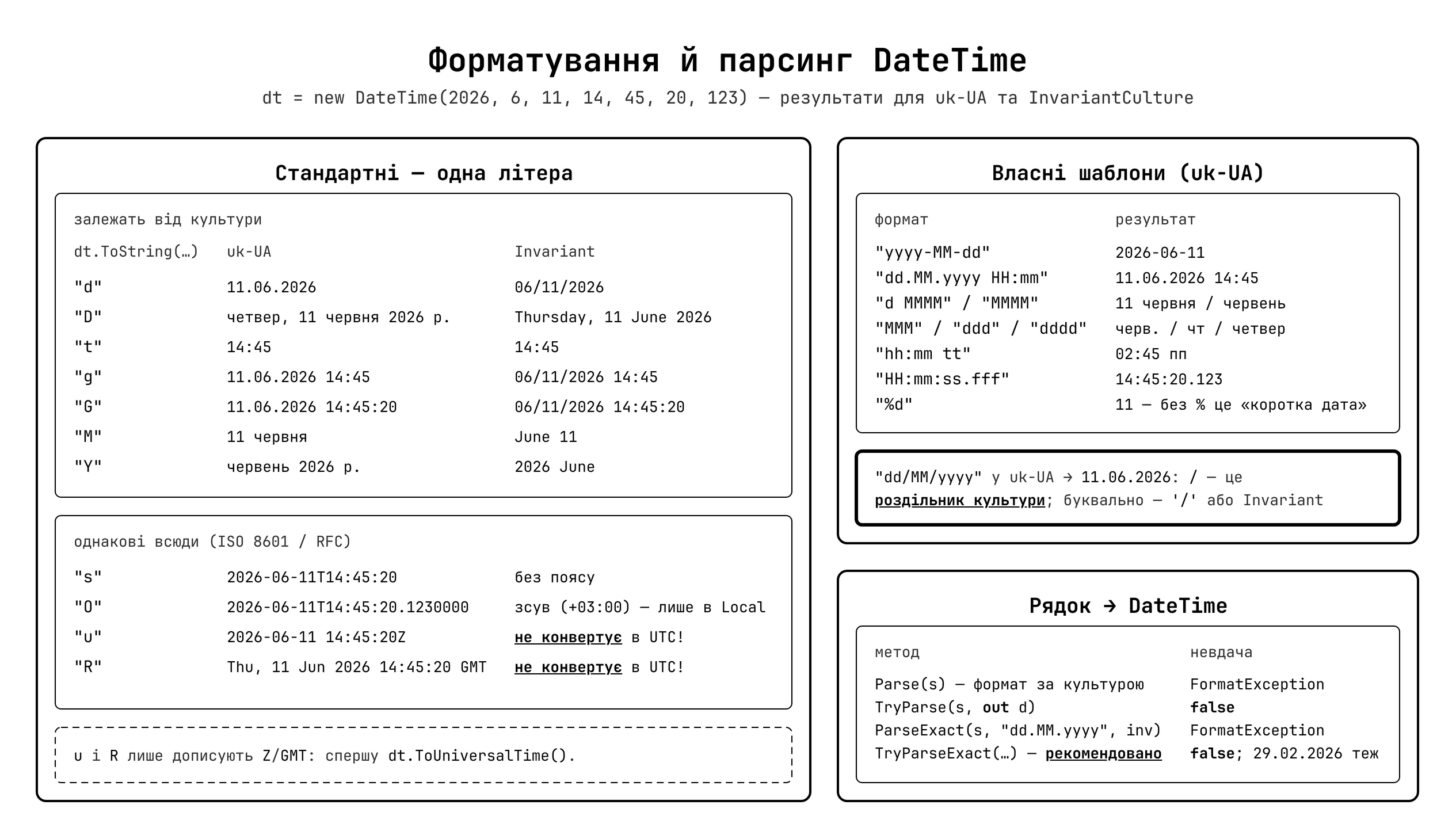 Форматування DateTime — стандартні та кастомні специфікатори