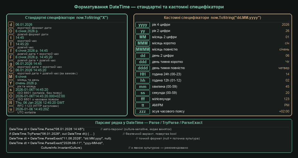Форматування DateTime — стандартні та кастомні специфікатори