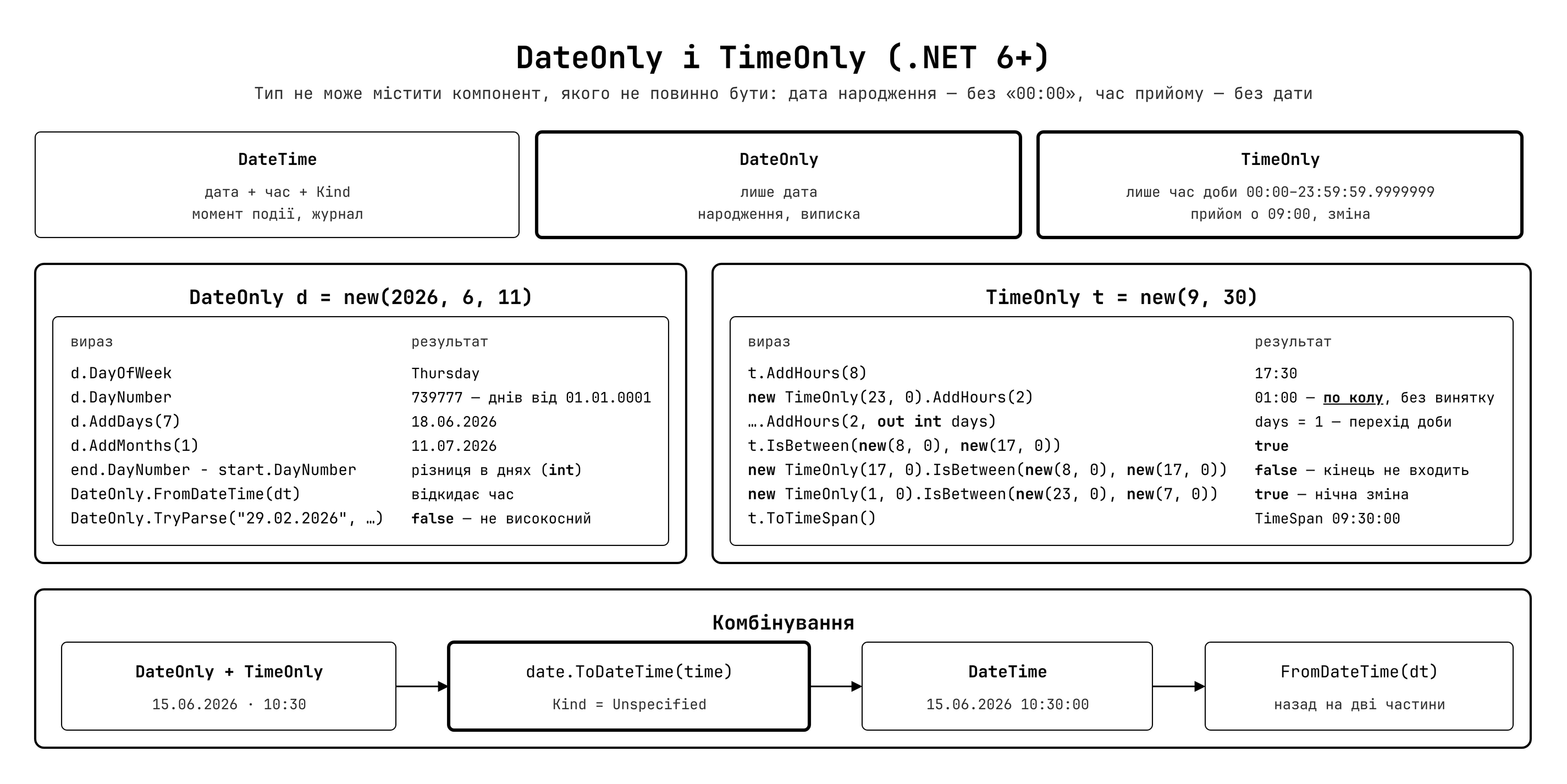 DateOnly та TimeOnly — спеціалізовані типи для дати та часу