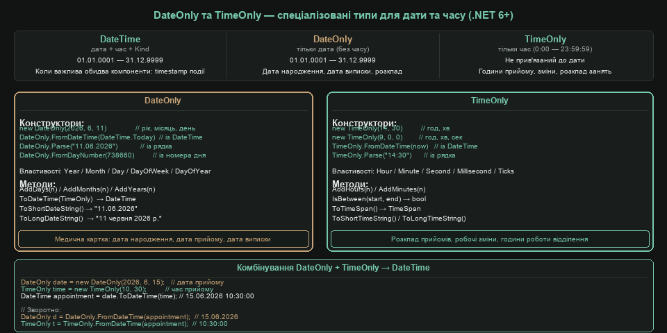DateOnly та TimeOnly — спеціалізовані типи для дати та часу