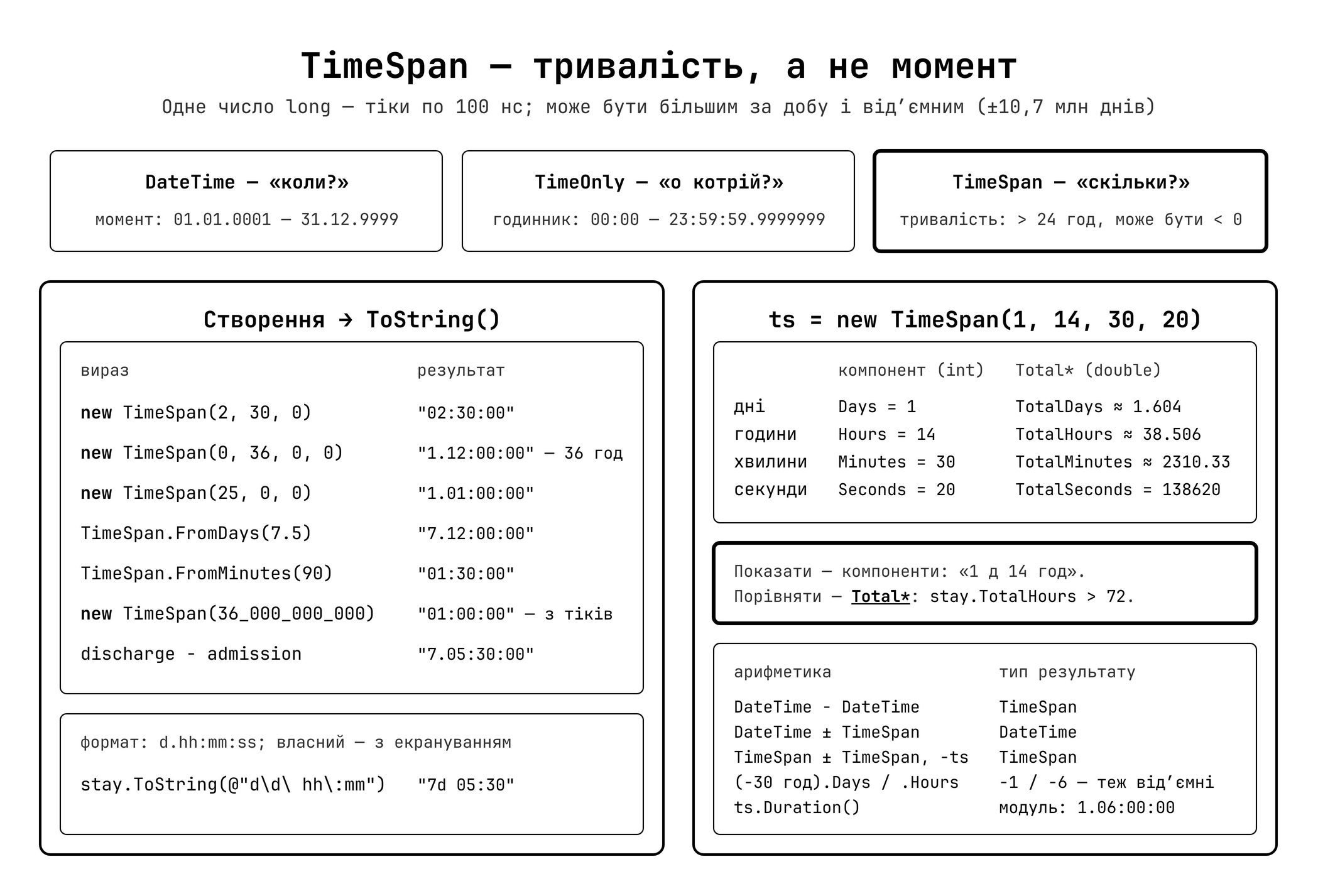 TimeSpan — представлення тривалості часового інтервалу