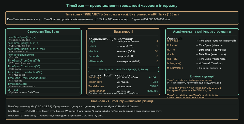 TimeSpan — представлення тривалості часового інтервалу