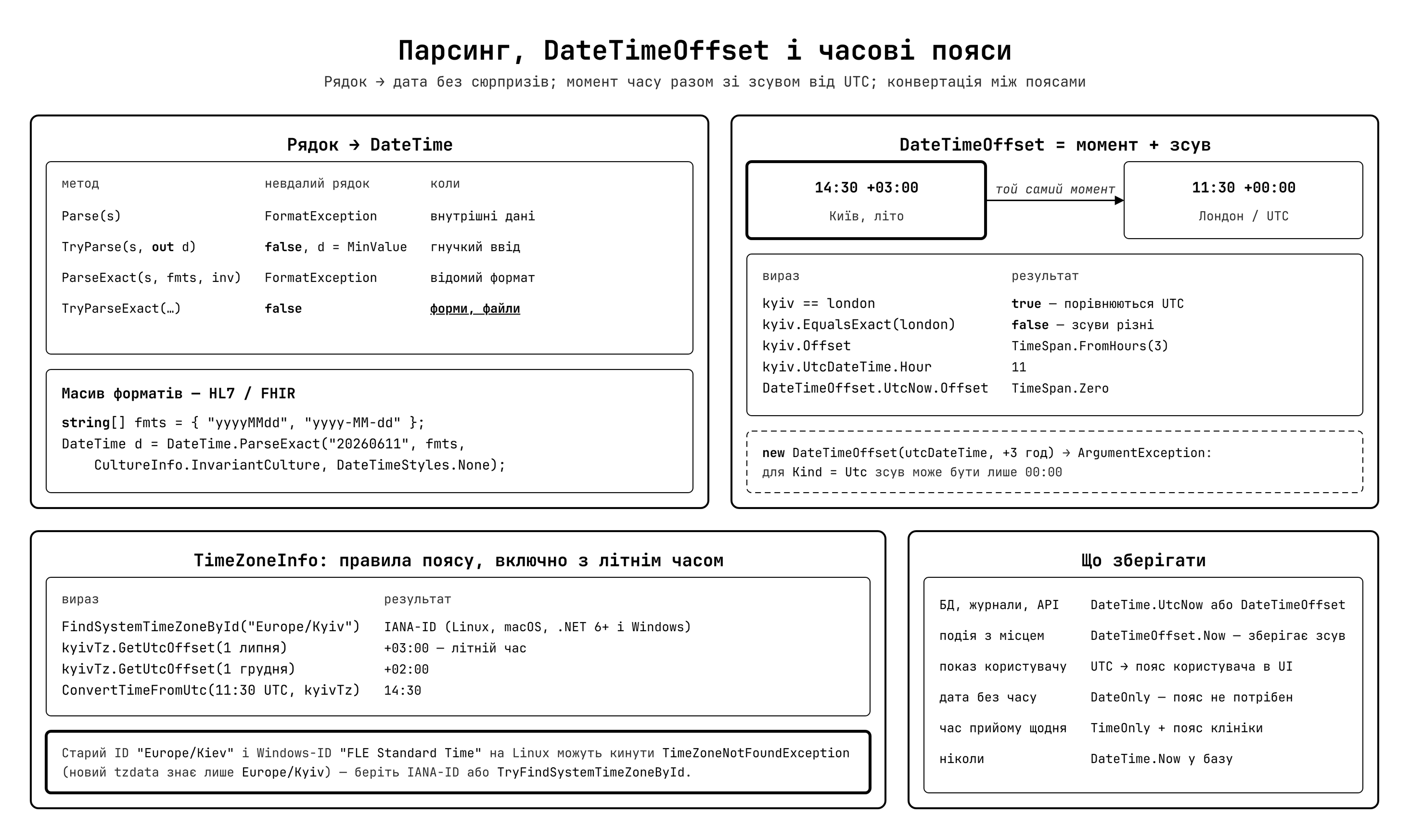Парсинг DateTime та DateTimeOffset — безпечне перетворення рядків