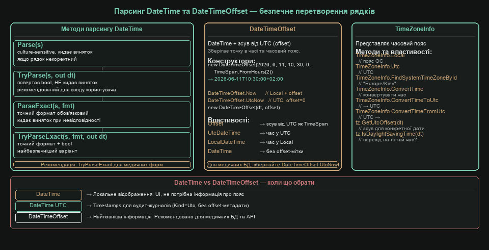 Парсинг DateTime та DateTimeOffset — безпечне перетворення рядків