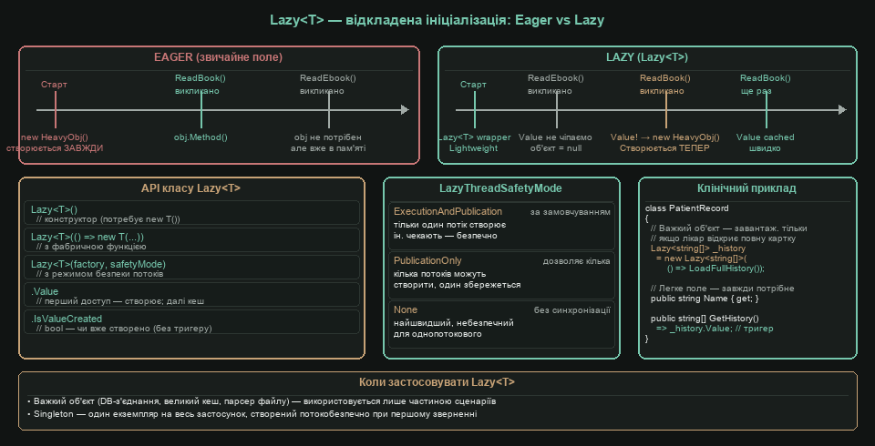 Lazy<T> — відкладена ініціалізація: Eager vs Lazy