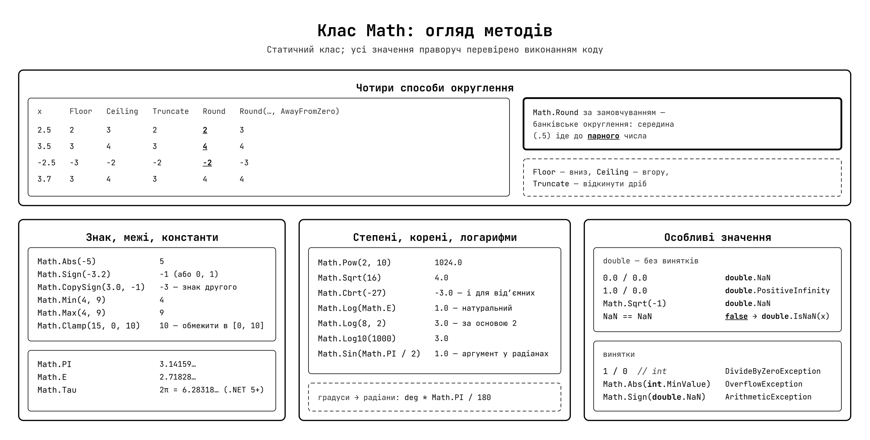 Клас Math — огляд методів