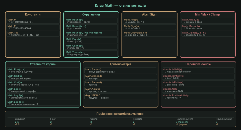 Клас Math — огляд методів