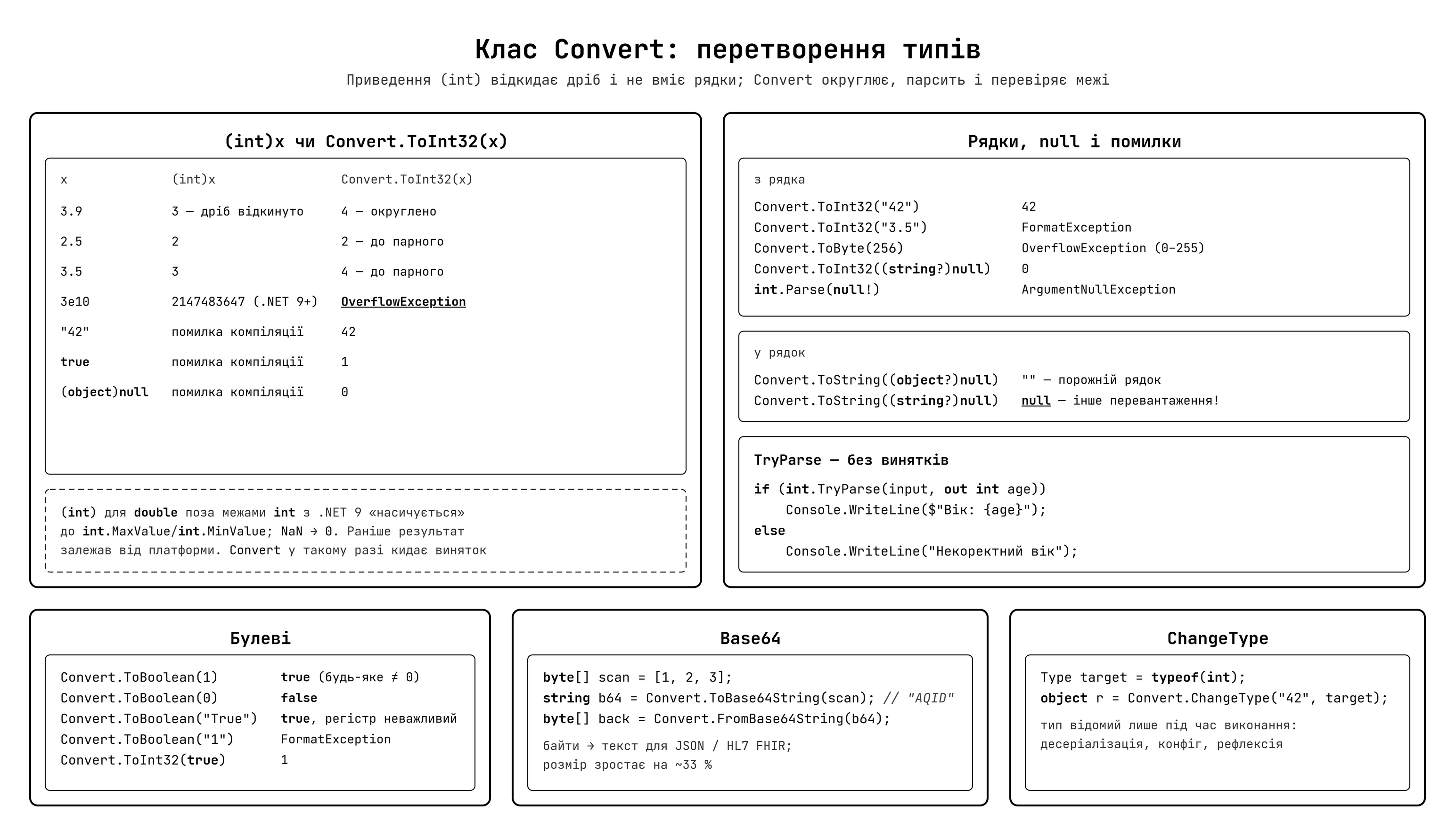 Клас Convert — перетворення типів